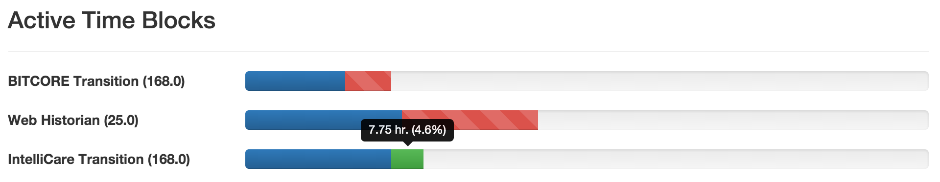 Progress on various Allocated Time Blocks.