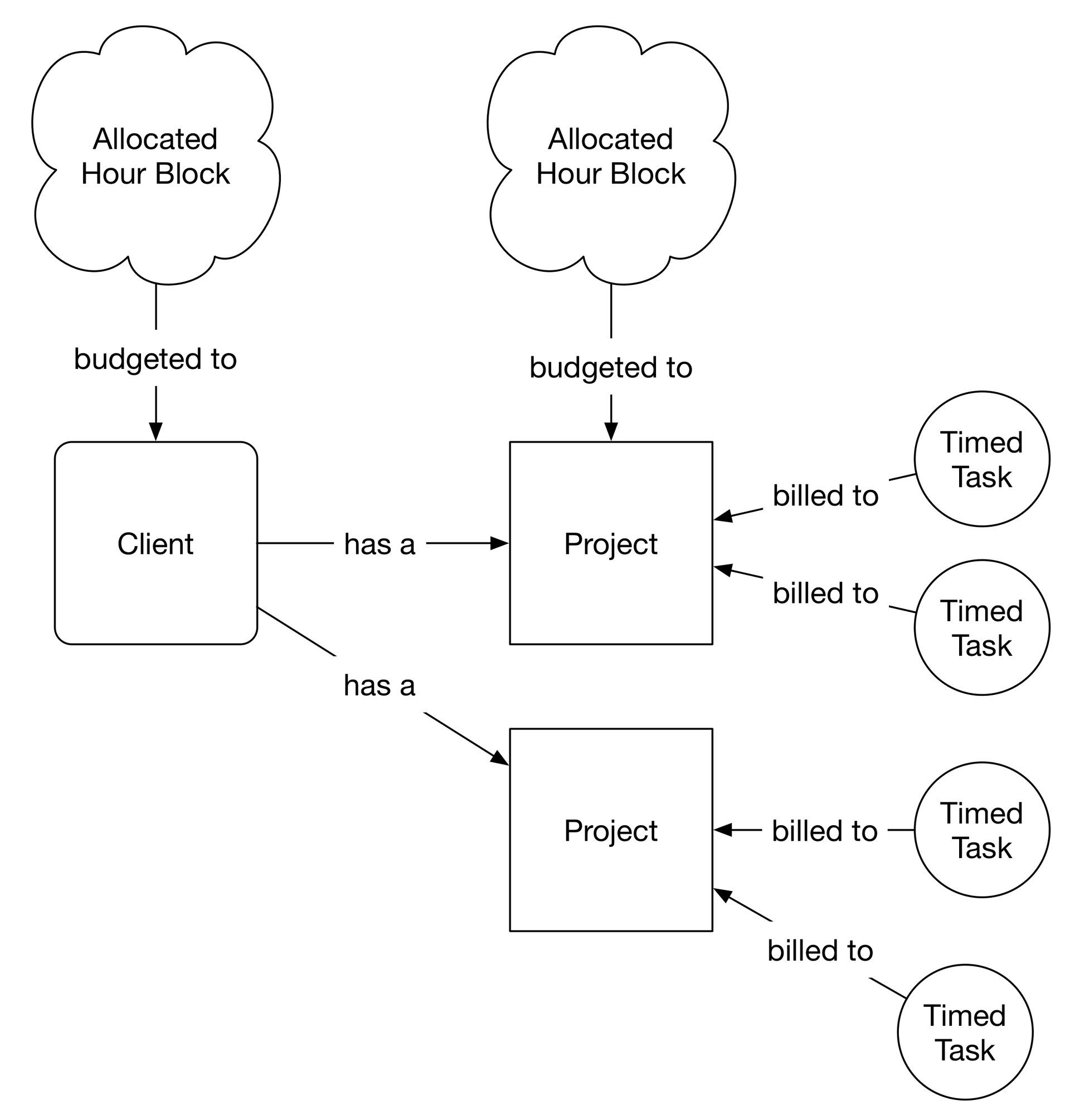 Time tracking object model