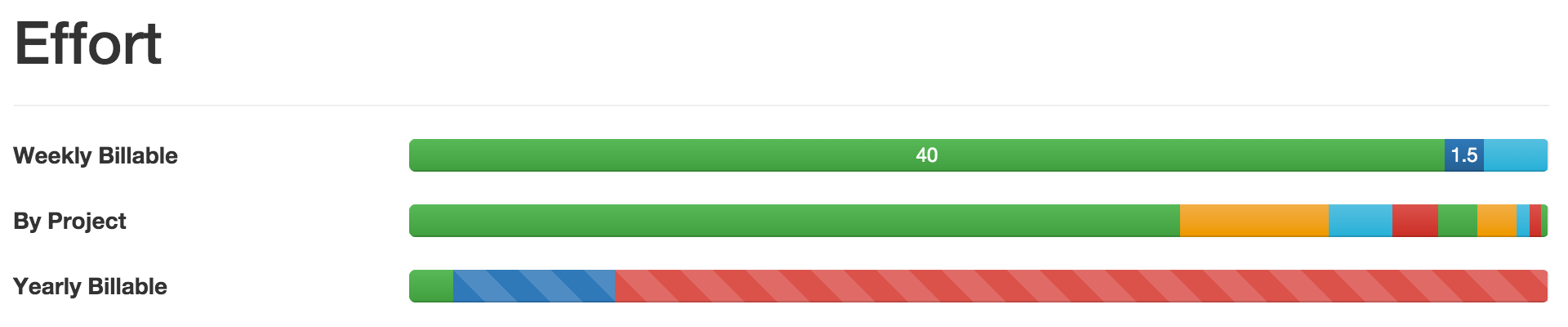 A complete week (more than 40 billable hours completed).