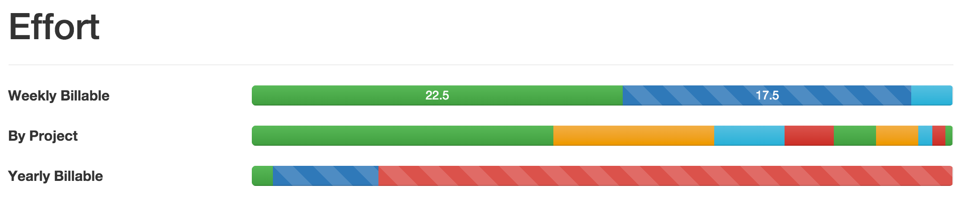 An incomplete week (less than 40 billable hours completed).